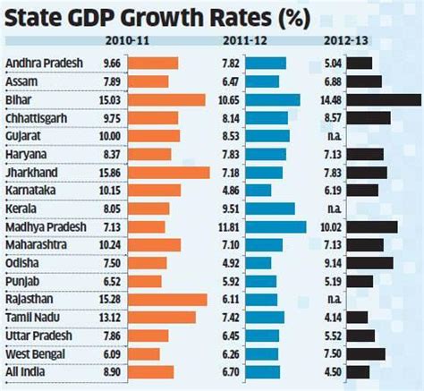 State GDP Growth Rates in India - Infographic