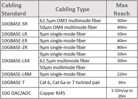 Introduction to 10GbE/25GbE/40GbE/100GbE Fiber Optic Cabling - Fiber ...