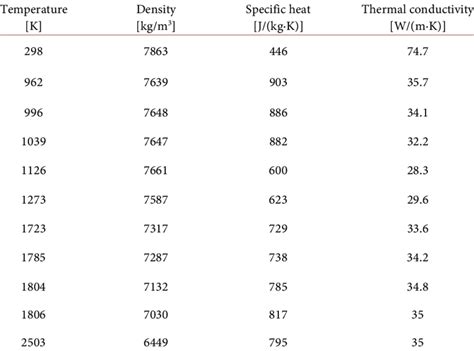 Temperature dependent properties of low carbon steel. | Download ...