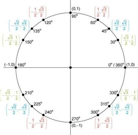 Using the unit circle, determine the value of cos(–150°). - brainly.com