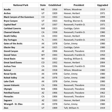 National Parks That Used To Be National Monuments - List / Overview