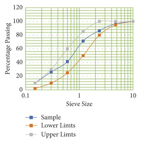 Fine aggregate gradation curves for selected methods. | Download ...