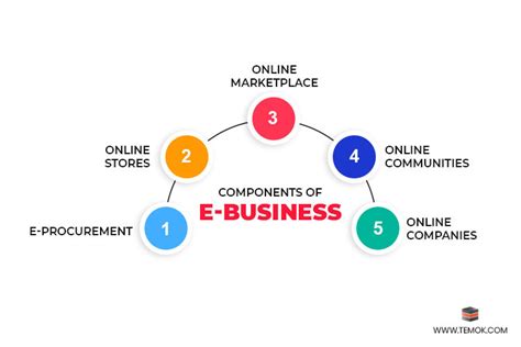 E - Busincess 기술이해