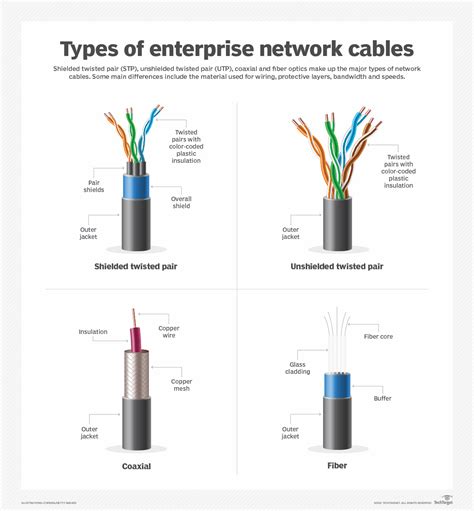 What are the different types of network cables? | TechTarget