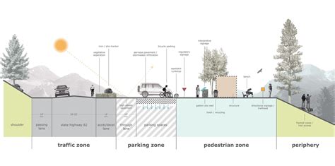 Landscape architecture diagram, Landscape architecture section ...