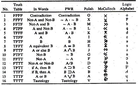 Notations Systems for Logic