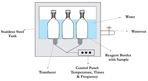 Processes | Free Full-Text | Sonication, a Potential Technique for ...