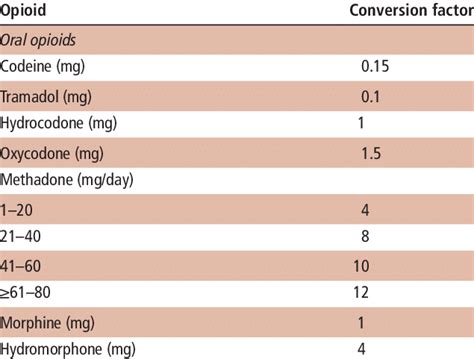 Opioid Conversion Tables | Brokeasshome.com