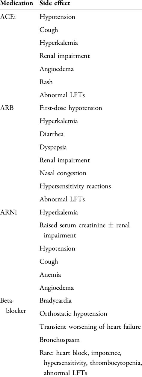 Side effects of HF medications [36] | Download Scientific Diagram