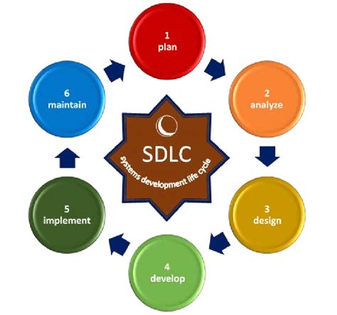 System Development Life Cycle Sdlc Download Scientific Diagram | Free ...