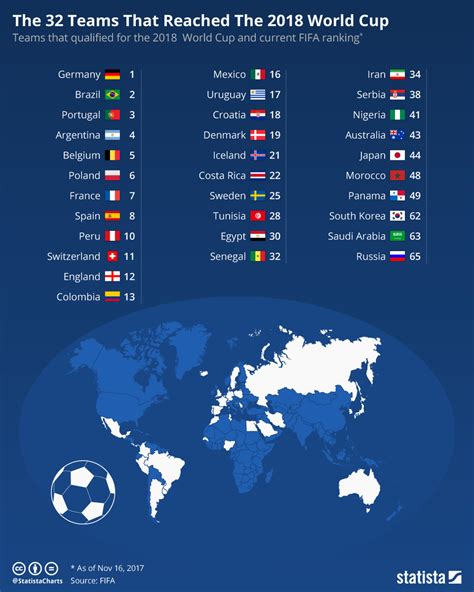 Chart: The 32 Teams That Reached The 2018 World Cup | Statista