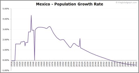 Mexico Population | 2021 | The Global Graph