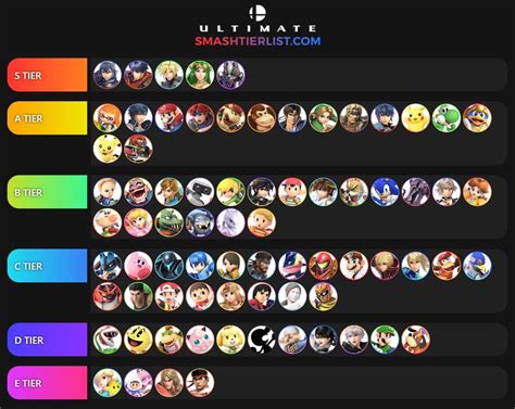 Tier List Combining Performance and Playability : smashbros