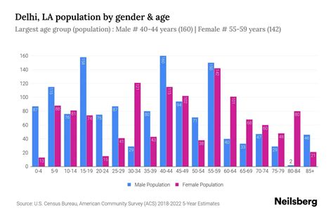 Delhi, LA Population by Gender - 2024 Update | Neilsberg