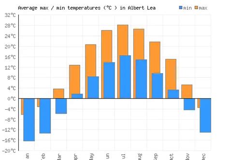 Albert Lea Weather averages & monthly Temperatures | United States ...