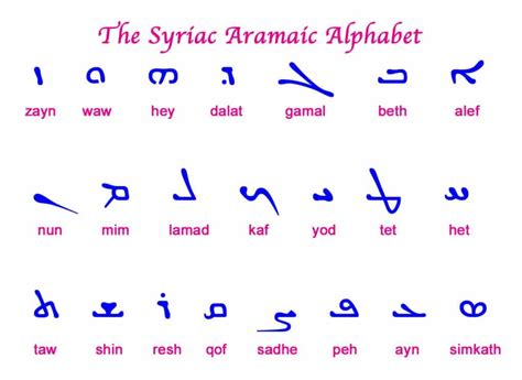 Aramaic Alphabet Chart Collection | Oppidan Library