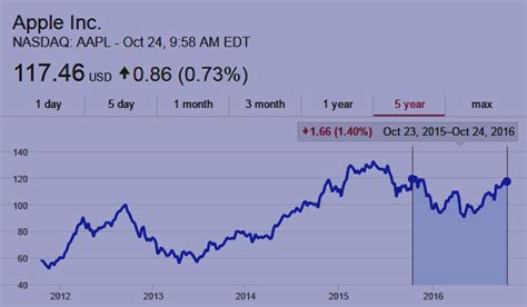 Domain Mondo | domainmondo.com: Apple $AAPL, Q3 2016 Earnings Results ...