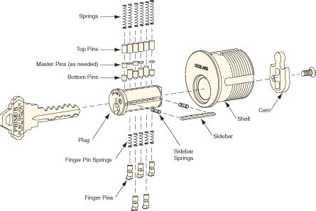 Schlage Lock Parts Diagram