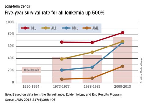 AML leads percent gains in 5-year survival among leukemias | MDedge ...