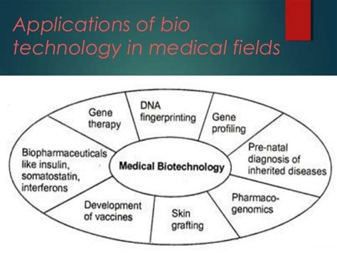 APPLICATIONS of Biotechnology