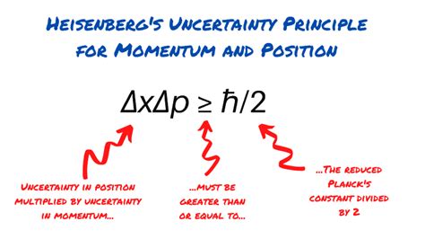 Certainly Uncertain: What's Heisenberg's Uncertainty Principle