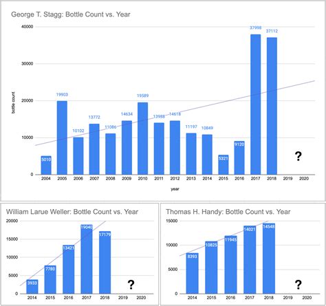 BTAC Release Numbers and a Case for Perceived Scarcity : r/bourbon