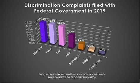 Discrimination In The Workplace Statistics