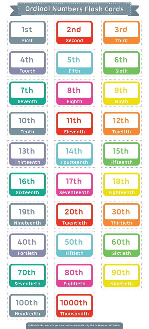 Cardinal And Ordinal Numbers List - English Grammar Here | Ordinal ...