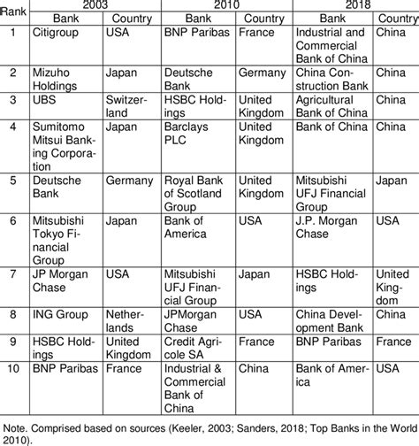 Top 10 biggest banks in the world by total assets in 2003-2018 ...