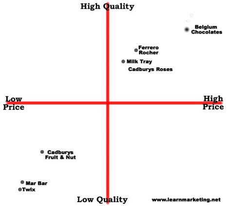 Product Positioning Map