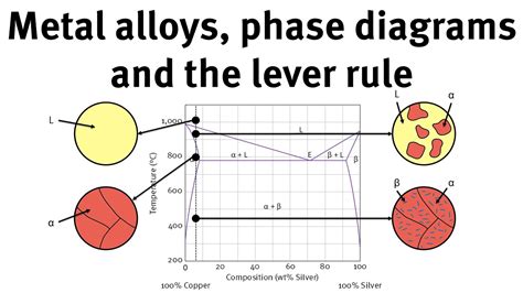 Alloy Phase Diagrams And Microstructure Solved Based On The