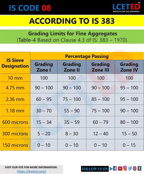 What Is The Use Of Grading Of Fine & Coarse Aggregates? -lceted LCETED ...