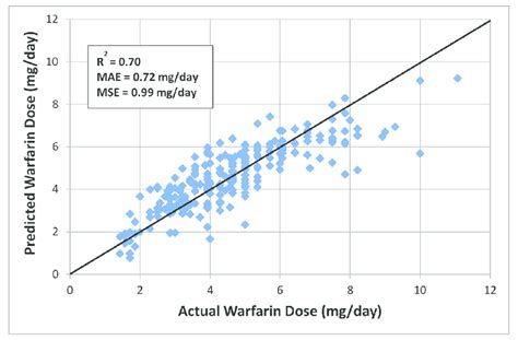 Admixture-adjusted pharmacogenetic warfarin dose refinement algorithm ...