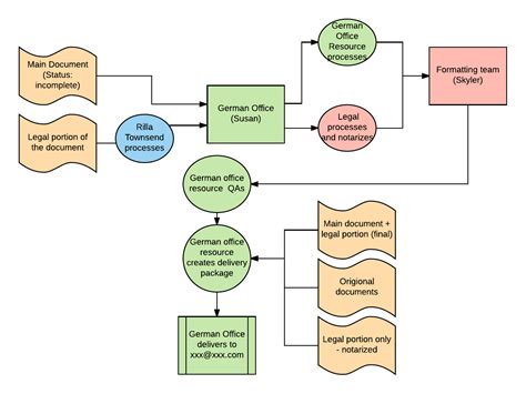 Project Management Process Flow Chart Template