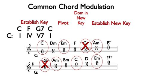 Common Chord Modulation - YouTube