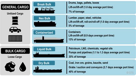 Types of Maritime Cargo | The Geography of Transport Systems