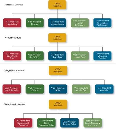 HR and Organizational Structure and Strategy: Multi-Divisional ...