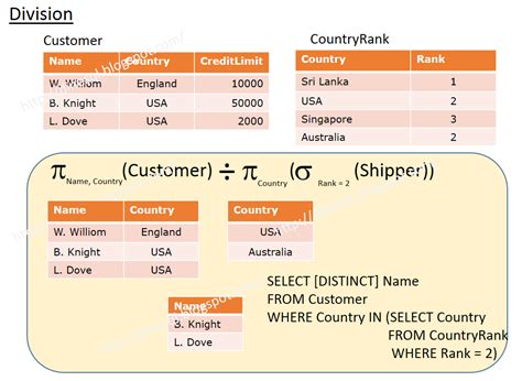 Dinesh's Blog :::: Being Compiled ::::: Understanding Relational Algebra