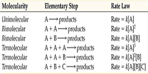 Molecularity with Rate-determining Step - QS Study