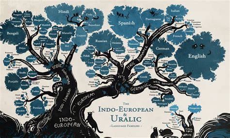 A language family tree - in pictures | Language family tree, Language ...