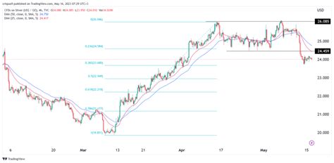 Silver price analysis: forecast as the gold/silver ratio soars | Invezz