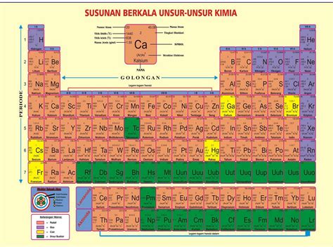 Tabel Sistem Periodik Unsur Kimia (SPU)