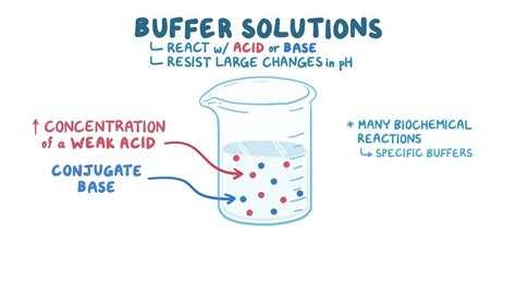 Buffer Solution Definition, Types, Formula, Examples, And, 42% OFF