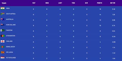 ICC World Cup 2023 points table after Afghanistan vs South Africa match ...