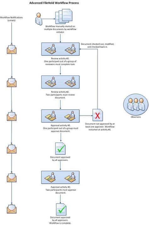 Document Workflow for Review & Approval Software