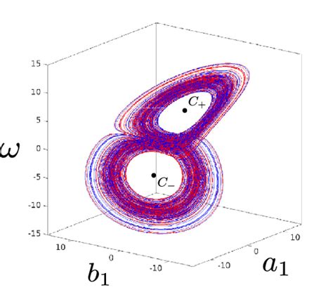 Lorenz attractor. A strange attractor representing the chaotic spinning ...