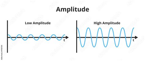 Vector scientific illustration of the amplitude of a wave isolated on a ...