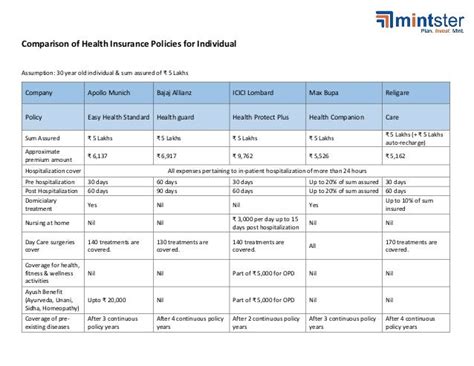 Comparison of Individual Health Insurance Plans