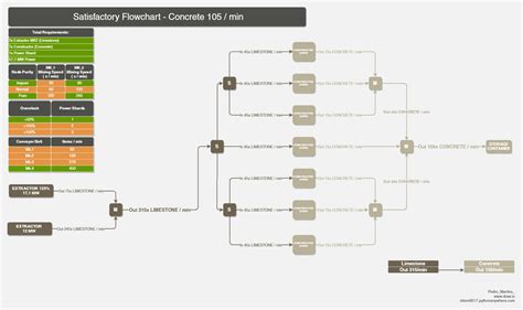 Satisfactory Flowchart : r/SatisfactoryGame