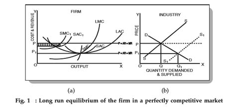 Long Run Equilibrium of Competitive Firm and Industry